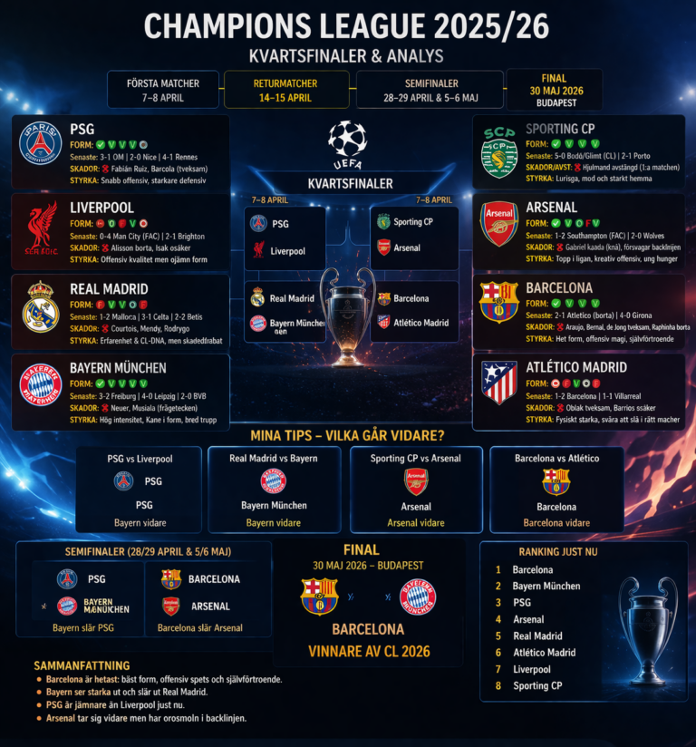 Champions League 2025_26_ Kvartsfinaler och tips